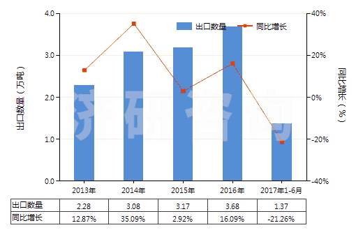 2013-2017年6月中國初級形狀的蜜胺樹脂(HS39092000)出口量及增速統(tǒng)計(jì)